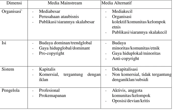 Tabel 3.1 Komparasi Media Mainstream dengan Media Alternatif 