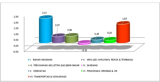 Gambar 1. Inflasi per Kelompok di Pemalang bulan Juli 2015 (%) 