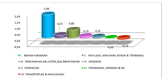 Gambar 1. Inflasi per Kelompok di Pemalang bulan Juni 2015 (%) 
