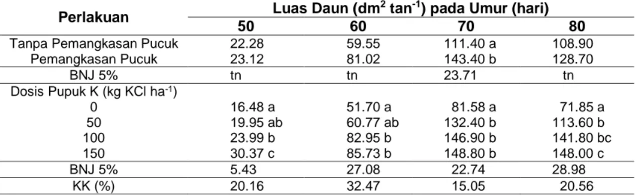 Tabel 1 Rata-rata Luas Daun pada Perlakuan Pemangkasan Pucuk dan Dosis Pupuk KCl pada  Semua Umur Tanaman 