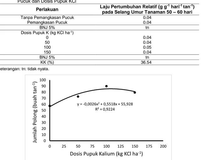Tabel 4. Rata-rata Laju Pertumbuhan Relatif (LPR) Tanaman pada Perlakuan Pemangkasan  Pucuk dan Dosis Pupuk KCl
