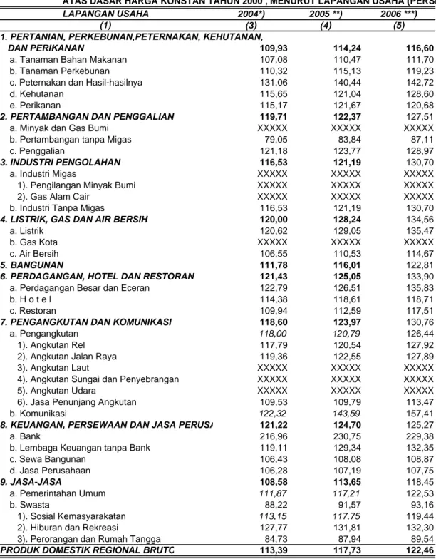 TABEL  4.2 :  INDEKS PERKEMBANGAN PDRB KABUPATEN TASIKMALAYA TAHUN 2004 - 2006 ATAS DASAR HARGA KONSTAN TAHUN 2000 , MENURUT LAPANGAN USAHA (PERSEN