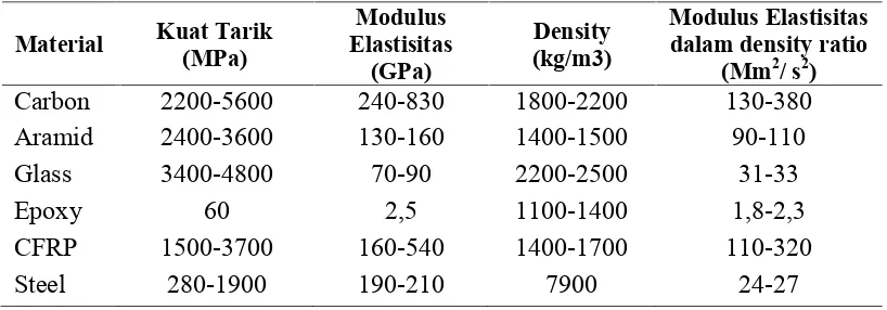 Tabel 2.1Kekuatan tipikal dari Material Perkuatan (�Yasmeen Taleb Obaidat-JurnalStructural Retrofitting of Reinforced Concrete Beams Using CFRP�)