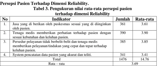 Tabel 3. Pengukuran nilai rata-rata persepsi pasien  terhadap dimensi Reliability 