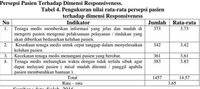 Tabel 4. Pengukuran nilai rata-rata persepsi pasien  terhadap dimensi Responsiveness 