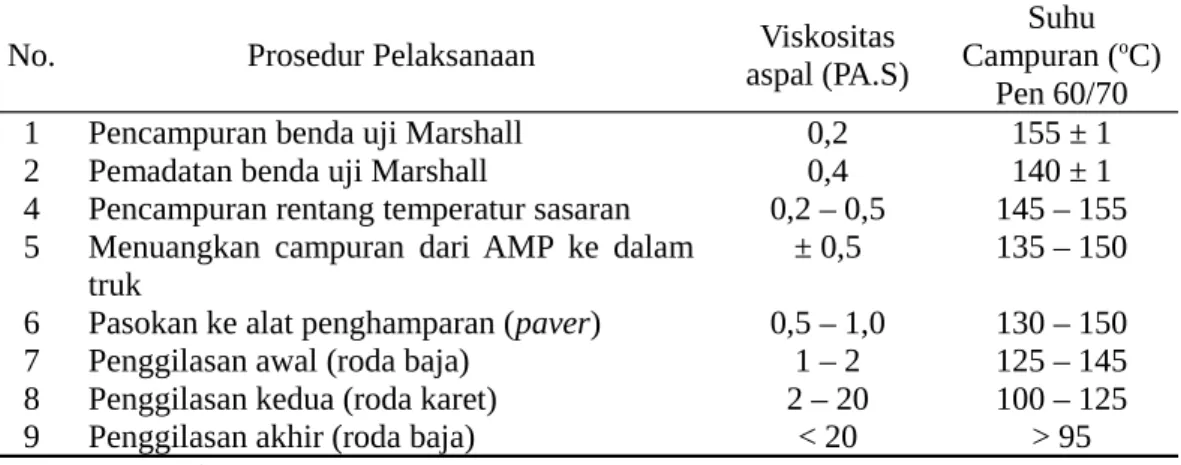 Tabel 1. Ketetentuan Viskositas dan Temperatur Aspal untuk Pencampuran dan  Pemadatan.