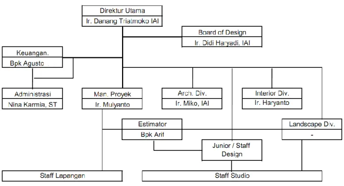 Diagram II.2  : Struktur Organisasi 