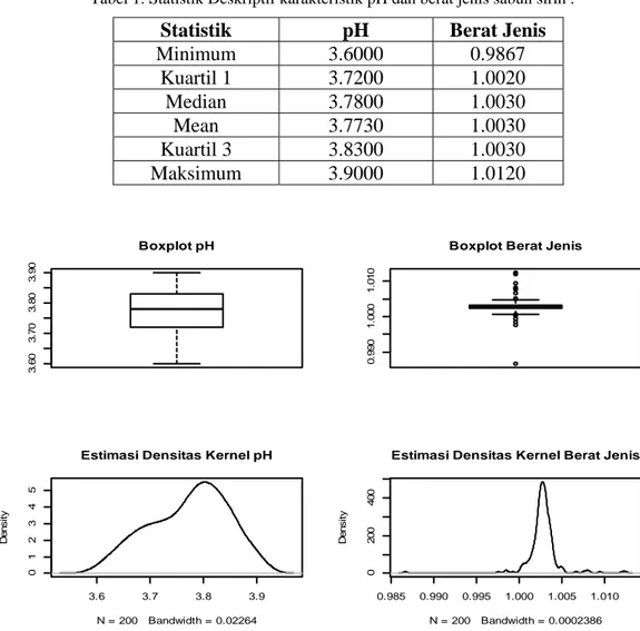Tabel 1. Statistik Deskriptif karakteristik pH dan berat jenis sabun sirih . 