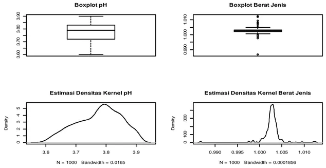 Gambar 6.  Boxplot dan Estimasi Densitas Kernel (univariat) untuk pH dan Berat Jenis sabun sirih “X”  hasil pembangkitan dengan metode bootstrap