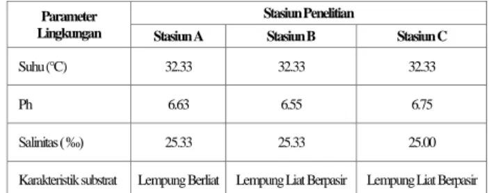 Tabel 5. Hasil Pengukuran Parameter Lingkungan  di Padang Lamun Pantai Mara’bombang 