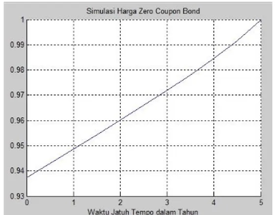 Gambar 17. Simulasi harga zero coupon bond untuk tanggal 1 Oktober  2014 dengan masa jatuh tempo 5 tahun