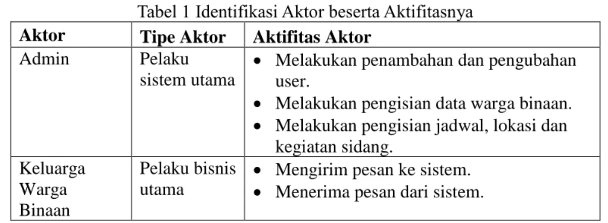 Tabel 1 Identifikasi Aktor beserta Aktifitasnya  Aktor  Tipe Aktor  Aktifitas Aktor 
