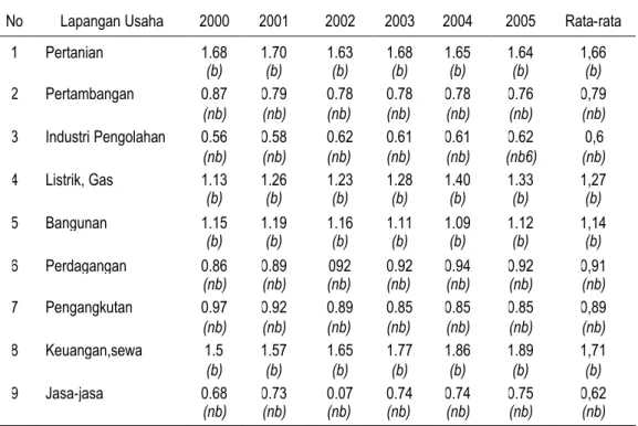 Tabel 1. Hasil Analisis LQ Kabupaten Pati Tahun 2000-2005