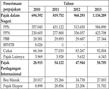 Tabel  1.  Realisasi  Penerimaan  Negara  dari  sektor  Perpajakan  tahun  2010  sampai  dengan  tahun 2013 (Milyar Rupiah) 