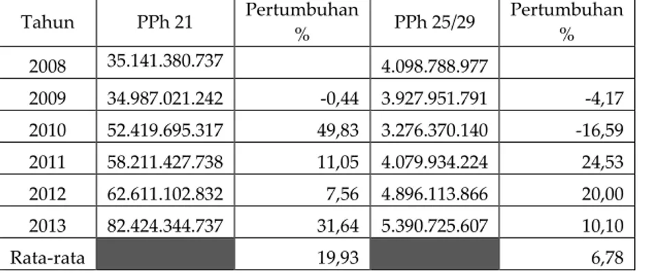 Tabel TingkatRealisasi Penerimaan PPh WPOP KPP Pratama Banyuwangi 