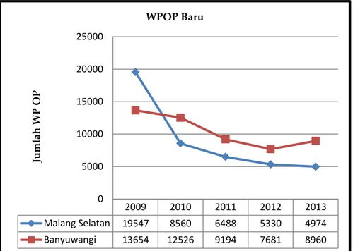 Grafik WPOP baru yang terdaftar setiap tahun di KPP Pratama Malang Selatan dan KPP Pratama  Banyuwangi