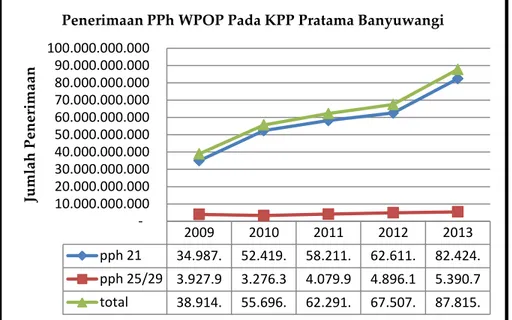 Grafik Penerimaan PPh WPOP di KPP Pratama Banyuwangi