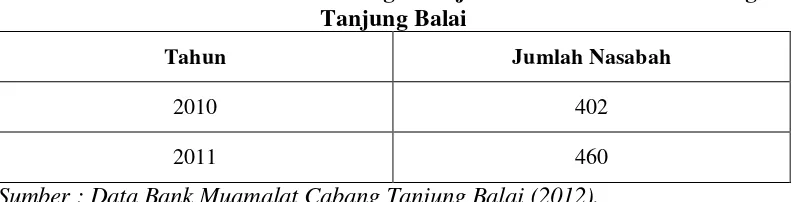 Tabel 1.1. Jumlah Nasabah Tabungan Haji di Bank Muamalat Cabang 