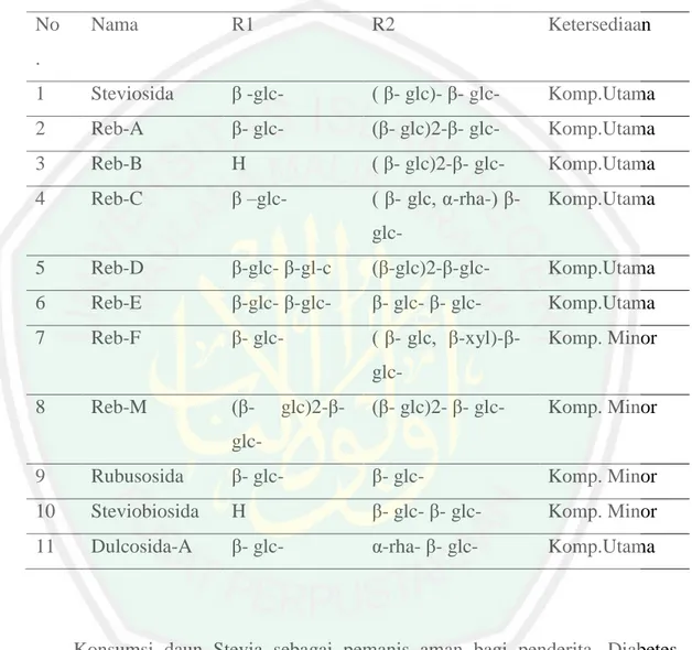 Tabel  2.1  Kandungan  glikosida  steviol  yang  terdapat  dalam  Stevia  (Prakash,  2014)