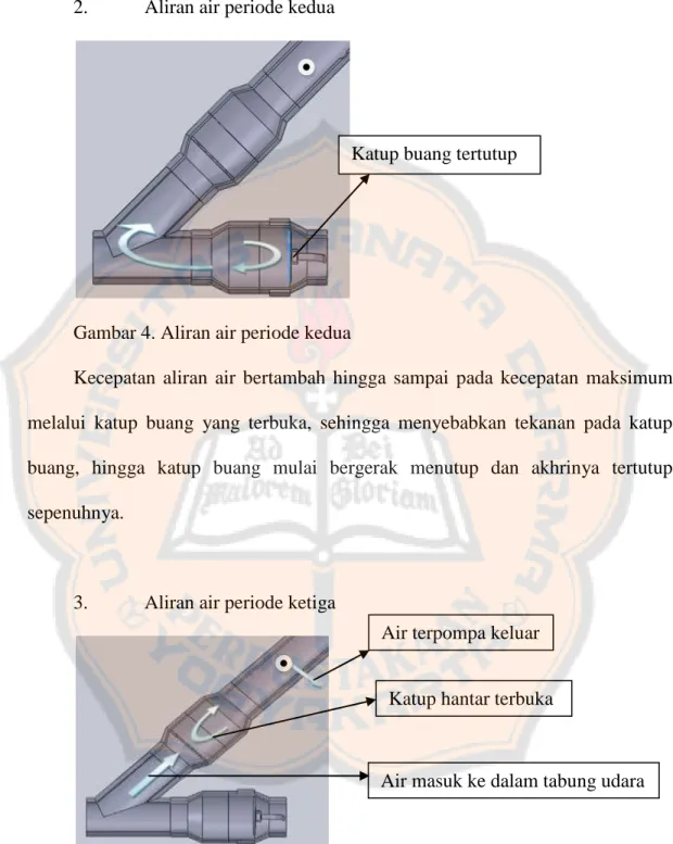 Gambar 4. Aliran air periode kedua 