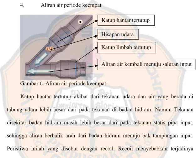 Gambar 6. Aliran air periode keempat 