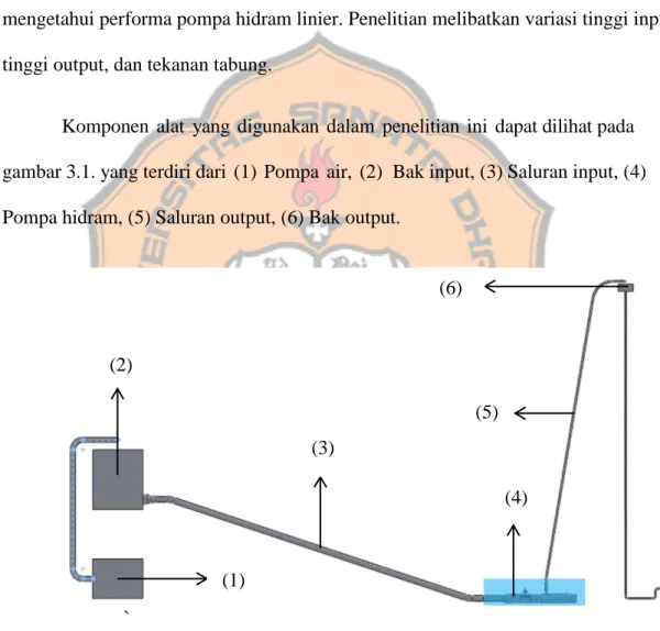Gambar 3.1. Komponen pompa hidram (2)  (4) (1) (5) (3) (6) 