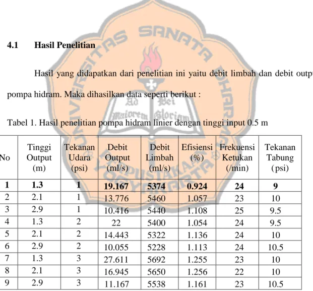 Tabel 1. Hasil penelitian pompa hidram linier dengan tinggi input 0.5 m 