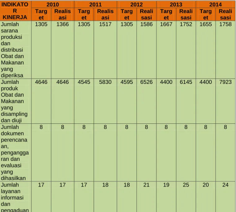 Tabel 1.1. Perbandingan capaian dengan target per tahun
