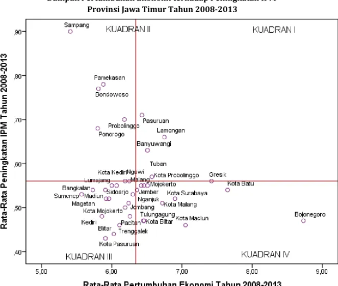 Gambar  6  menunjukkan  distribusi  kabupaten  dan  kota  di  Provinsi  Jawa  Timur   berdasarkan rata-rata pertumbuhan ekonomi dan peningkatan IPM selama tahun 2008-2013