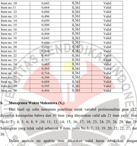 Tabel 3.5 Uji Validitas Item Variabel Manajemen Waktu Mahasiswa (X