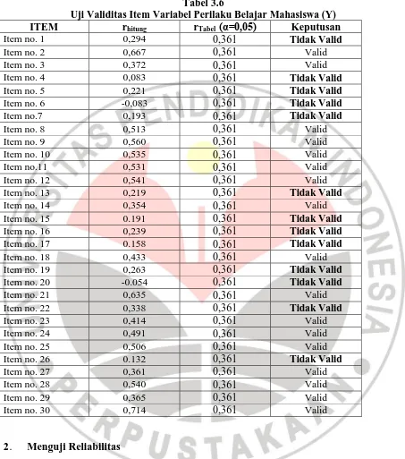 Tabel 3.6 Uji Validitas Item Variabel Perilaku Belajar Mahasiswa (Y) 