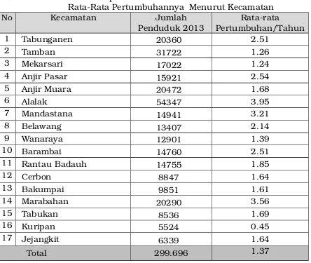 Tabel 2.3Jumlah Penduduk Kabupaten Barito Kuala  Tahun 2013                            dan