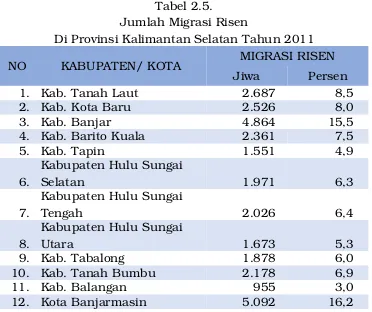 Tabel 2.5.Jumlah Migrasi Risen