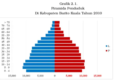 Grafik 2.1.Piramida Penduduk 