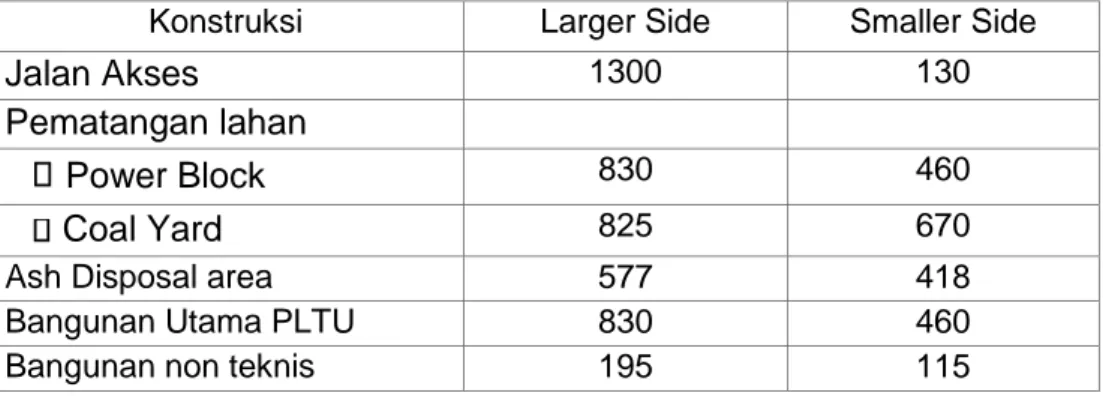 Table 1. Larger Side &amp; Smaller Side Length (m) of Rectangular Area  