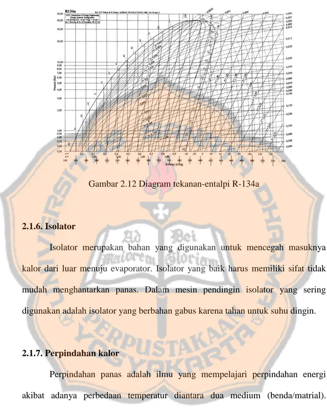 Gambar 2.12 Diagram tekanan-entalpi R-134a 