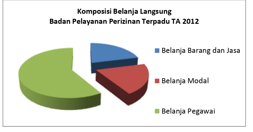 Grafik Komposisi Belanja Langsung   Badan Pelayanan Perizinan Terpadu TA 2012 