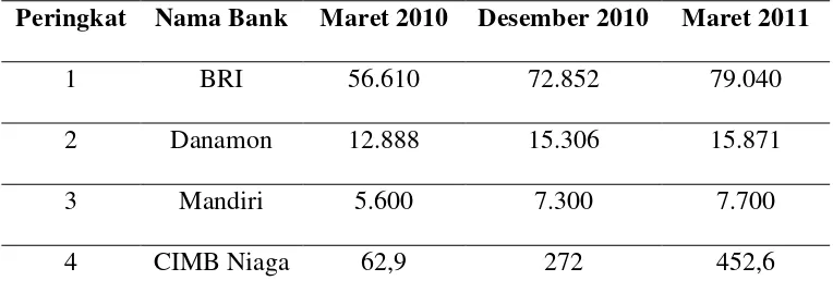 Tabel 1.2. Perbandingan pertumbuhan Kredit Mikro Antar Bank 