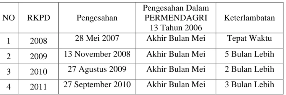 Tabel 2. Pengesahan RKPD Kabupaten X Tahun 2008-2011 