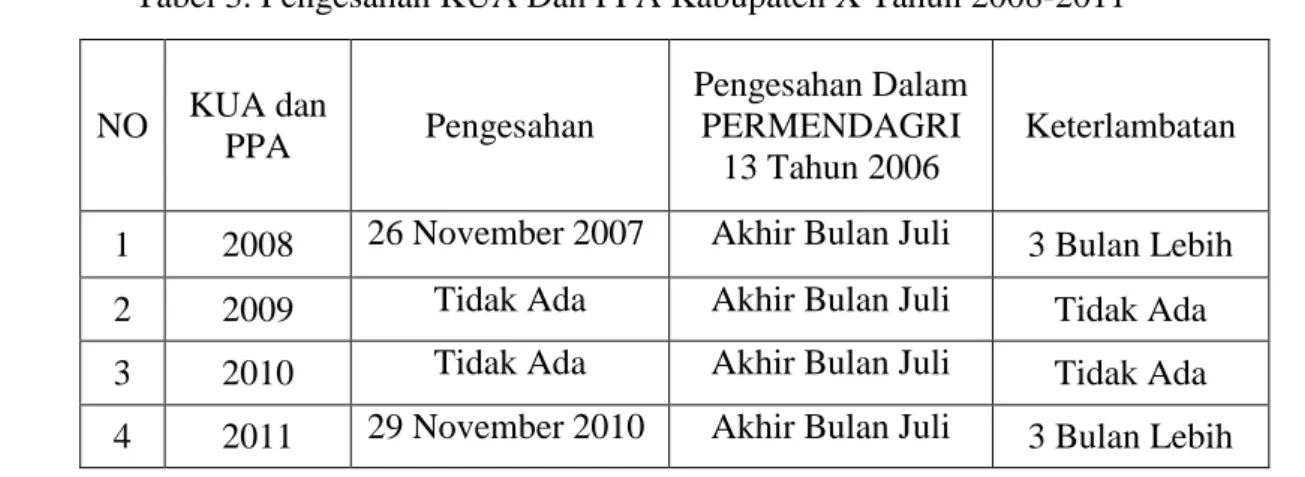 Tabel 3. Pengesahan KUA Dan PPA Kabupaten X Tahun 2008-2011 