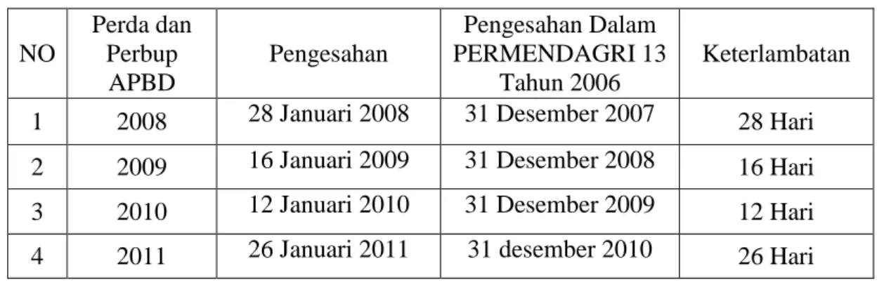 Tabel 5.5. Pengesahan Perda dan Perbup Tentang APBD Kabupaten X Tahun 2008-2011 