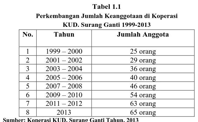 Tabel 1.2 Nama Koperasi dan Jumlah Anggota Di Kota Subulussalam ( Tahun. 2013 ) 