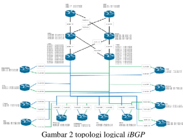 Gambar 1 topologi fisikal iBGP 