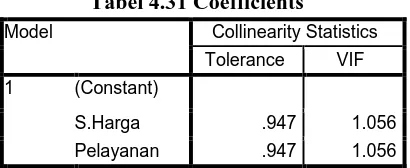 Tabel 4.31 Coefficientsa 