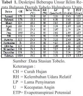 tabel  1. Deskripsi Beberapa Unsur Iklim Re- Re-rata Bulanan Daerah Tobelo Halmahera Utara.