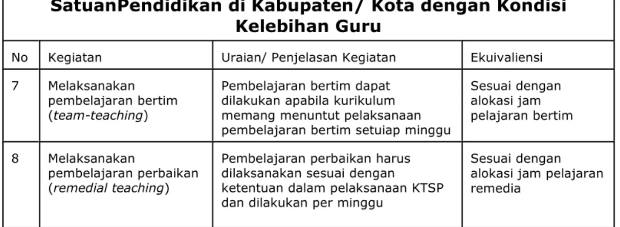 Tabel 5. Ekuivalensi Kegiatan Bagi Guru yang Bertugas pada SatuanPendidikan di Kabupaten/ Kota dengan Kondisi