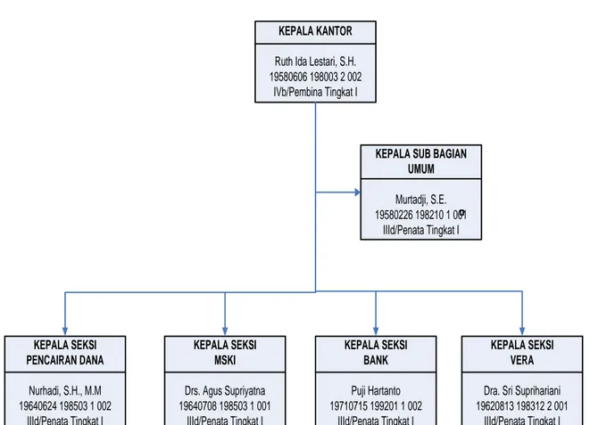 Gambar 2. 1. Struktur Organisasi KPPN Yogyakarta 