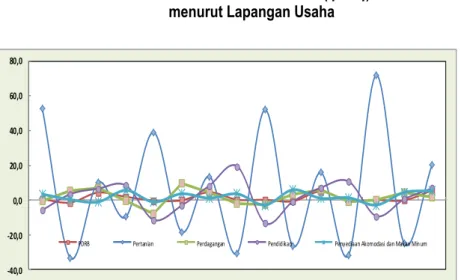 Grafik 4. Pertumbuhan Beberapa Komponen  Triwulan III-2015 (y-on-y) 