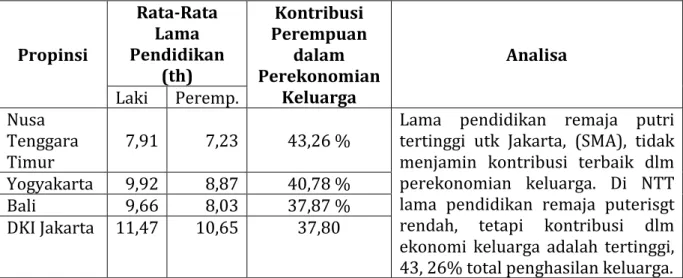 Tabel 3 Rata-Rata Lama Pendidikan Anak Usia Sekolah  Di Beberapa Daerah Tertentu Indonesia 