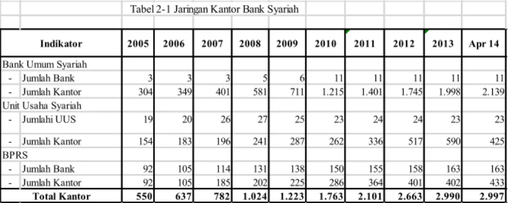 Tabel 2-1 Jaringan Kantor Bank Syariah